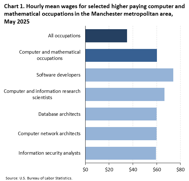 Horizontal bar chart of hourly mean wages for selected higher paying computer and mathematical occupations in the Manchester metropolitan area, May 2025. Accessible version is available in View Chart Data link below the chart. 