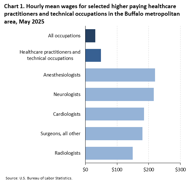 Horizontal bar chart of hourly mean wages for selected higher paying healthcare practitioners and technical occupations in the Buffalo metropolitan area, May 2025. Accessible version is available in View Chart Data link below the chart. 