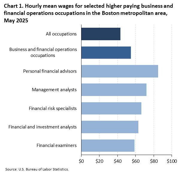 Horizontal bar chart of hourly mean wages for selected higher paying business and financial operations occupations in the Boston metropolitan area, May 2025. Accessible version is available in View Chart Data link below the chart.
