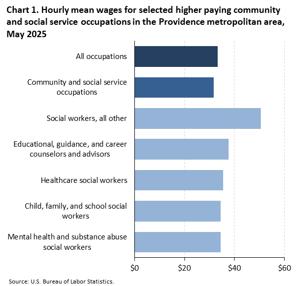 Horizontal bar chart of hourly mean wages for selected higher paying community and social service occupations in the Providence metropolitan area, May 2025. Accessible version is available in View Chart Data link below the chart. 
