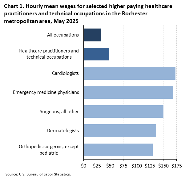 Horizontal bar chart of hourly mean wages for selected higher paying healthcare practitioners and technical occupations in the Rochester metropolitan area, May 2025. Accessible version is available in View Chart Data link below the chart