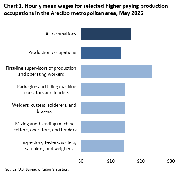 Horizontal bar chart of hourly mean wages for selected higher paying production occupations in the Arecibo metropolitan area, May 2025. Accessible version is available in View Chart Data link below the chart. 