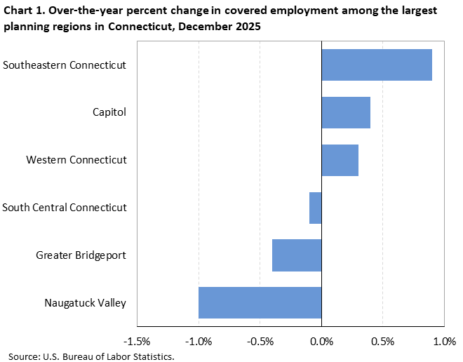 Horizontal bar chart of over-the-year percent changes in covered employment among the largest planning regions in Connecticut, December 2025. Accessible version is available in View Chart Data link below the chart. 