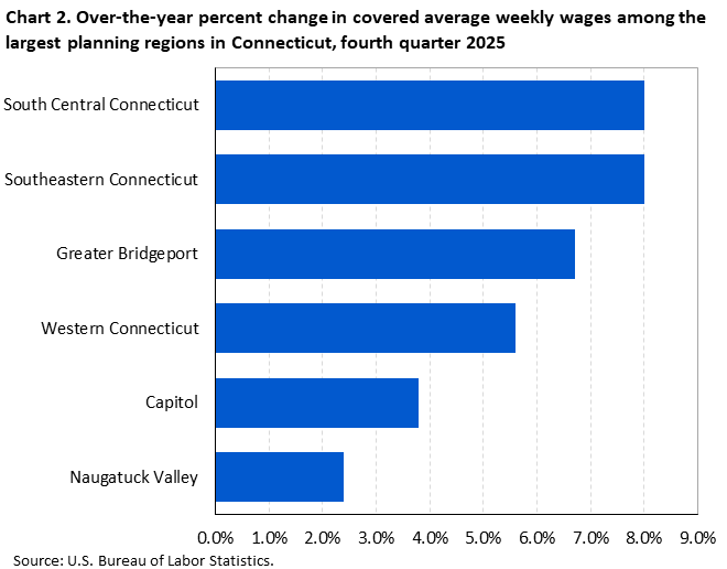 Horizontal bar chart of over-the-year percent changes in covered average weekly wages among the largest planning regions in Connecticut, fourth quarter 2025. Accessible version is available in View Chart Data link below the chart. 