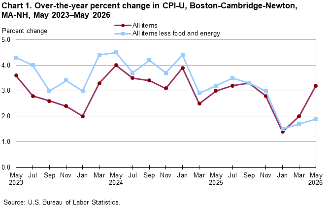 Line chart of 12-month percent changes in the Consumer Price Index CPI-U for all items and all items less food and energy for Boston-Cambridge-Newton, MA-NH, May 2023 to May 2026, not seasonally adjusted. Accessible version is available in View Chart Data link below the chart. 
