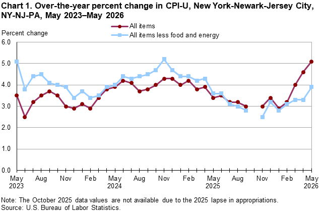 Line chart of 12-month percent changes in the Consumer Price Index CPI-U for all items and all items less food and energy for New York-Newark-Jersey City, NY-NJ-PA, May 2023 to May 2026, not seasonally adjusted. Accessible version is available in View Chart Data link below the chart. 