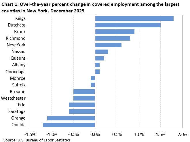 Horizontal bar chart showing over-the-year percent change in covered employment among the largest counties in New York in December 2025.