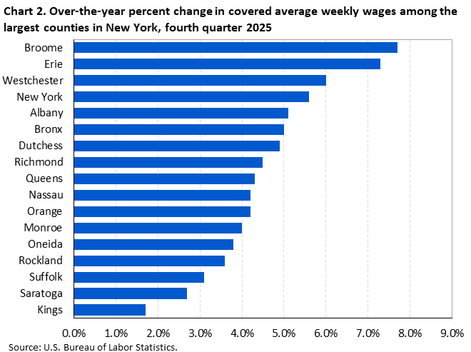 Horizontal bar chart showing over-the-year percent change in covered average weekly wages among the largest counties in New York in the fourth quarter of 2025.