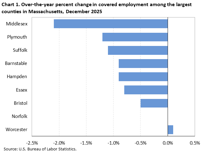 Horizontal bar chart showing over-the-year percent change in covered employment among the largest counties in Massachusetts in December 2025.