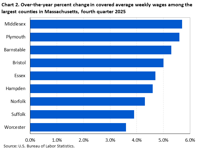 Horizontal bar chart showing over-the-year percent change in covered average weekly wages among the largest counties in Massachusetts in the fourth quarter of 2025.