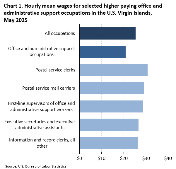 Horizontal bar chart of hourly mean wages for selected higher paying office and administrative support occupations in the U.S. Virgin Islands, May 2025. Accessible version is available in View Chart Data link below the chart.
