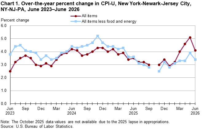 Line chart of 12-month percent changes in the Consumer Price Index CPI-U for all items and all items less food and energy for New York-Newark-Jersey City, NY-NJ-PA, June 2023 to June 2026, not seasonally adjusted. Accessible version is available in View Chart Data link below the chart. 
