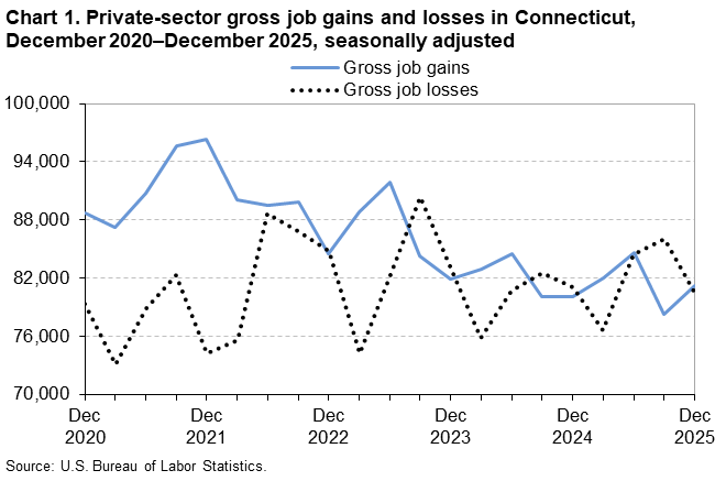 Line chart of private-sector gross job gains and losses in Connecticut, December 2020 to December 2025, seasonally adjusted. An accessible version is available in View Chart Data link below the chart.