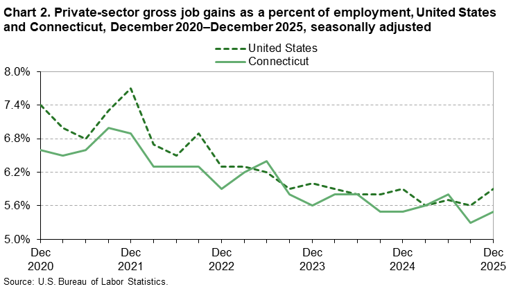 Line chart of private-sector gross job gains as a percent of employment in the United States and Connecticut, December 2020 to December 2025, seasonally adjusted. An accessible version is available in View Chart Data link below the chart.