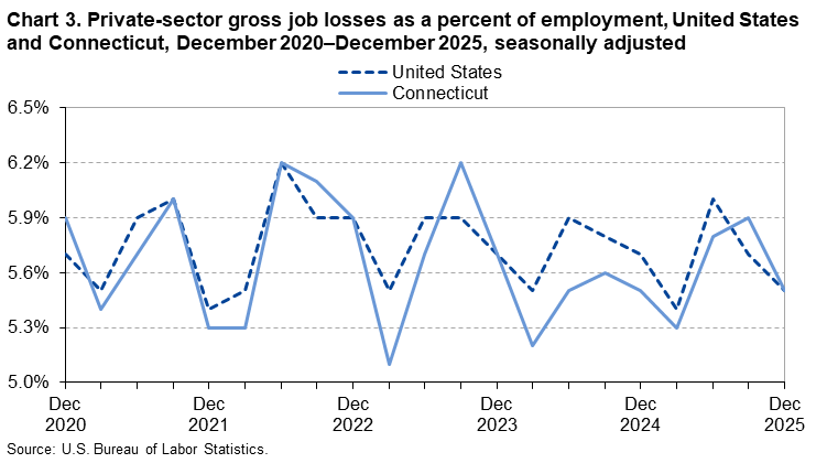 Line chart of private-sector gross job losses as a percent of employment in the United States and Connecticut, December 2020 to December 2025, seasonally adjusted. An accessible version is available in View Chart Data link below the chart.
