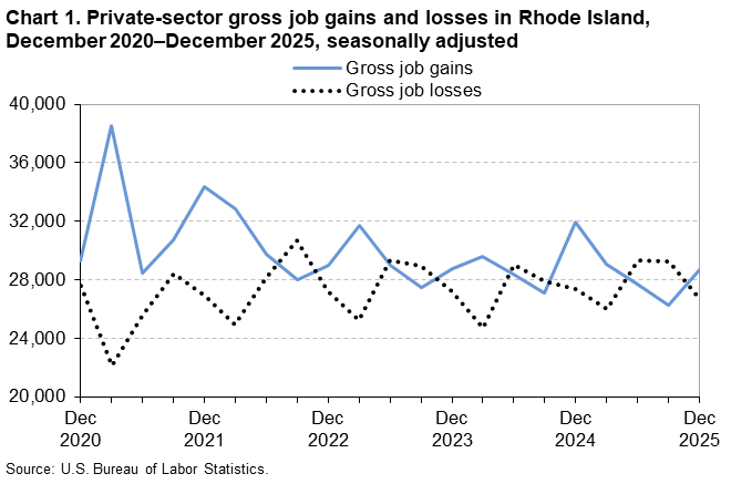 Line chart of private-sector gross job gains and losses in Rhode Island, December 2020 to December 2025, seasonally adjusted. An accessible version is available in View Chart Data link below the chart.