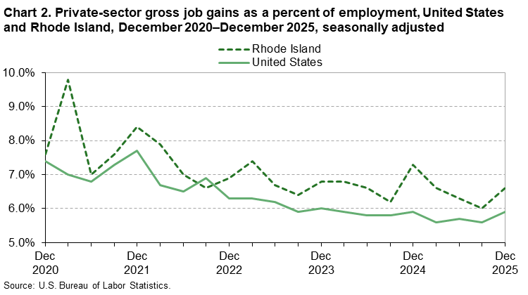 Line chart of private-sector gross job gains as a percent of employment in the United States and Rhode Island, December 2020 to December 2025, seasonally adjusted. An accessible version is available in View Chart Data link below the chart.