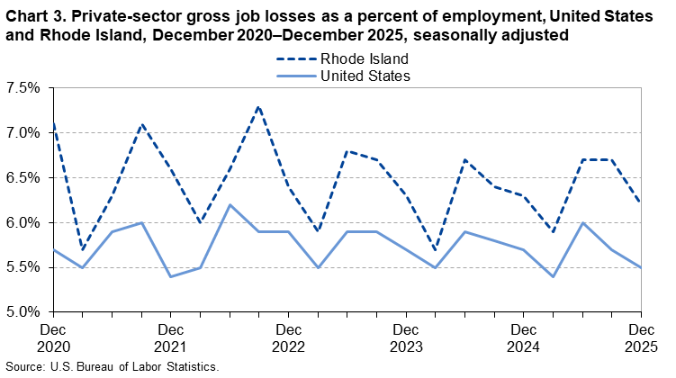 Line chart of private-sector gross job losses as a percent of employment in the United States and Rhode Island, December 2020 to December 2025, seasonally adjusted. An accessible version is available in View Chart Data link below the chart.
