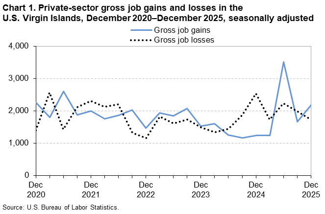 Line chart of private-sector gross job gains and losses in the U.S. Virgin Islands, December 2020 to December 2025, seasonally adjusted. An accessible version is available in View Chart Data link below the chart. 