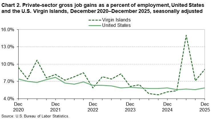 Line chart of private-sector gross job gains as a percent of employment in the United States and the U.S. Virgin Islands, December 2020 to December 2025, seasonally adjusted. An accessible version is available in View Chart Data link below the chart. 