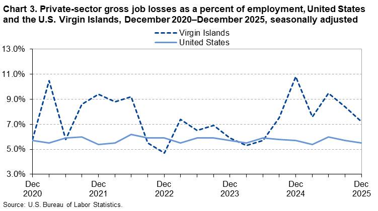 Line chart of private-sector gross job losses as a percent of employment in the United States and the U.S. Virgin Islands, December 2020 to December 2025, seasonally adjusted. An accessible version is available in View Chart Data link below the chart.