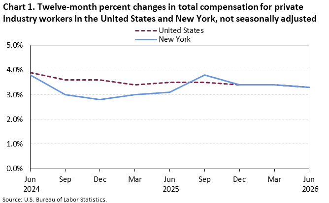 Line chart of 12-month percent changes in total compensation for private industry workers in the United States and New York, June 2024 to June 2026, not seasonally adjusted. Accessible version is available in View Chart Data link below the chart.