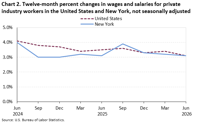 Line chart of 12-month percent changes in wages and salaries for private industry workers in the United States and New York, June 2024 to June 2026, not seasonally adjusted. Accessible version is available in View Chart Data link below the chart. 