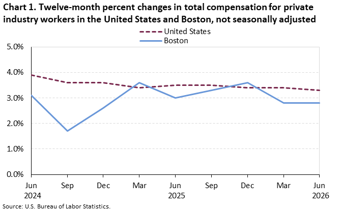 Line chart of 12-month percent changes in total compensation for private industry workers in the United States and Boston, June 2024 to June 2026, not seasonally adjusted. Accessible version is available in View Chart Data link below the chart. 