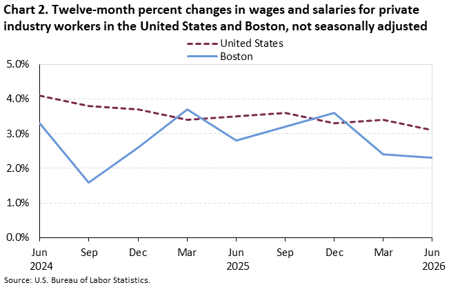 Line chart of 12-month percent changes in wages and salaries for private industry workers in the United States and Boston, June 2024 to June 2026, not seasonally adjusted. Accessible version is available in View Chart Data link below the chart.  