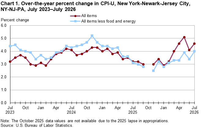 Line chart of 12-month percent changes in the Consumer Price Index CPI-U for all items and all items less food and energy for New York-Newark-Jersey City, NY-NJ-PA, July 2023 to July 2026, not seasonally adjusted. Accessible version is available in View Chart Data link below the chart. 