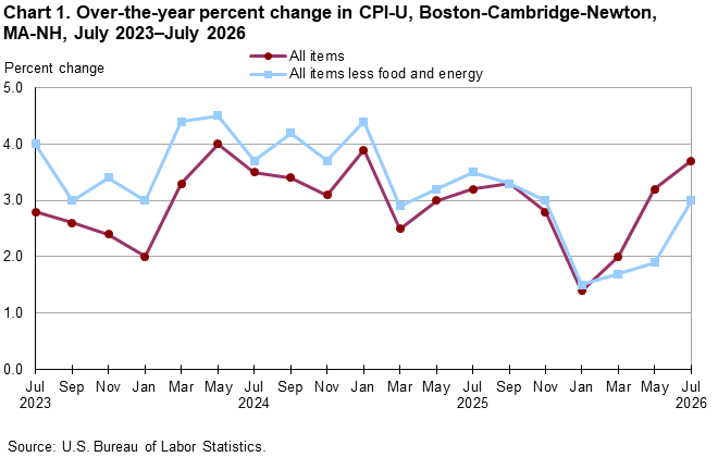 Line chart of 12-month percent changes in the Consumer Price Index CPI-U for all items and all items less food and energy for Boston-Cambridge-Newton, MA-NH, July 2023 to July 2026, not seasonally adjusted. Accessible version is available in View Chart Data link below the chart. 