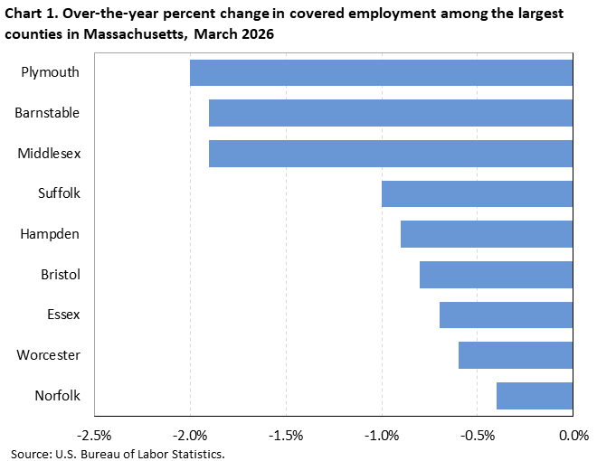 Horizontal bar chart of over-the-year percent change in covered employment among the largest counties in Massachusetts, March 2026. Accessible version is available in View Chart Data link below the chart. 
