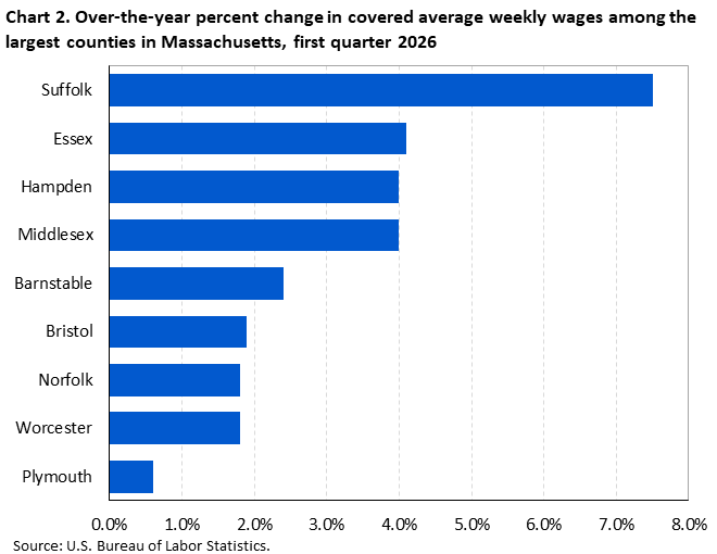 Horizontal bar chart of over-the-year percent changes in covered average weekly wages among the largest counties in Massachusetts, first quarter 2026. Accessible version is available in View Chart Data link below the chart. 