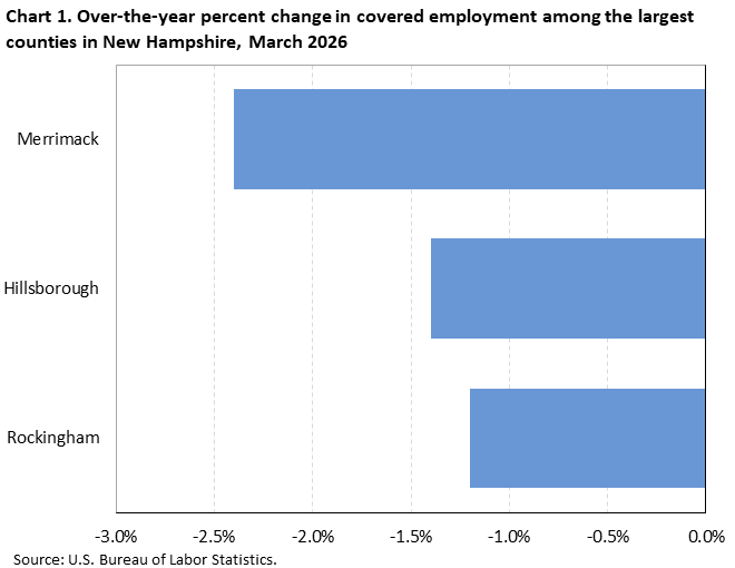 Horizontal bar chart of over-the-year percent change in covered employment among the largest counties in New Hampshire, March 2026. Accessible version is available in View Chart Data link below the chart. 