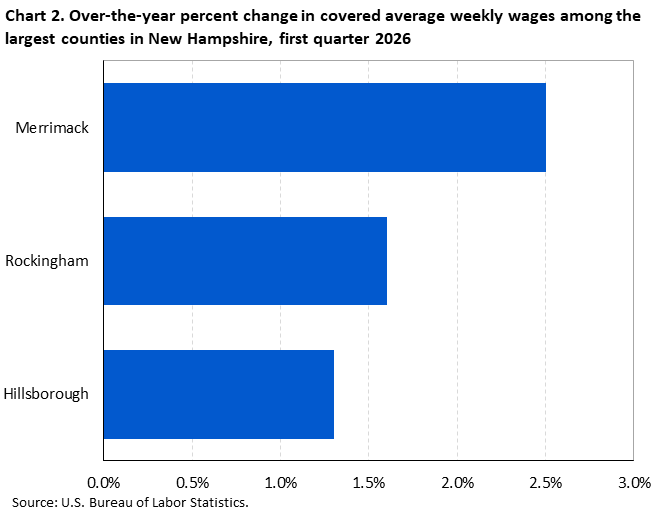 Horizontal bar chart of over-the-year percent changes in covered average weekly wages among the largest counties in New Hampshire, first quarter 2026. Accessible version is available in View Chart Data link below the chart.