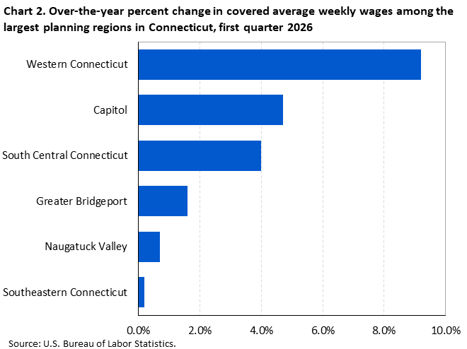 Horizontal bar chart of over-the-year percent changes in covered average weekly wages among the largest planning regions in Connecticut, first quarter 2026. Accessible version is available in View Chart Data link below the chart. 