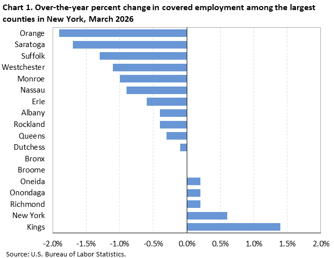 Horizontal bar chart of over-the-year percent change in covered employment among the largest counties in New York, March 2026. Accessible version is available in View Chart Data link below the chart. 