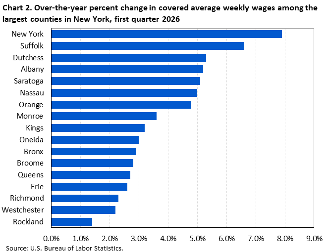 Horizontal bar chart of over-the-year percent changes in covered average weekly wages among the largest counties in New York, first quarter 2026. Accessible version is available in View Chart Data link below the chart. 