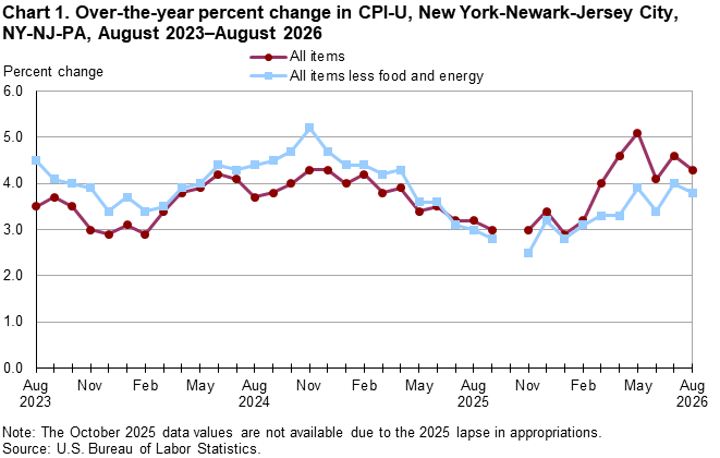 Line chart of 12-month percent changes in the Consumer Price Index CPI-U for all items and all items less food and energy for New York-Newark-Jersey City, NY-NJ-PA, August 2023 to August 2026, not seasonally adjusted. Accessible version is available in View Chart Data link below the chart. 