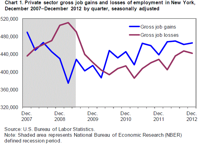 Chart 1. Private sector gross job gains and losses of employment in New York, December 2007-December 2012 by quarter, seasonally adjusted