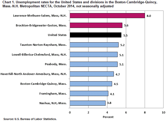 Chart 1. Unemployment rates for the United States and divisions in the Boston-Cambridge-Quincy, Mass.-N.H. Metropolitan NECTA, October 2014, not seasonally adjusted