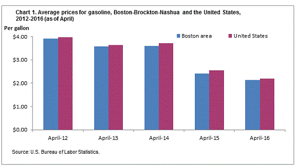 Chart 1. Average prices for gasoline, Boston-Brockton-Nashua and the United States, 2012-2016 (as of April)