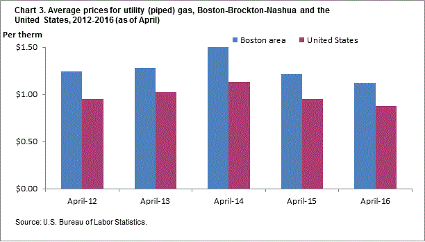 Chart 3. Average prices for utility (piped) gas, Boston-Brockton-Nashua and the United States, 2012-2016 (as of April)