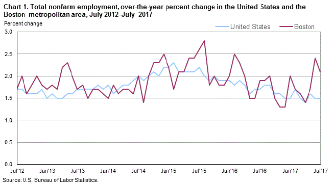 Chart 1. Total nonfarm employment, over-the-year percent change in the United States and the Boston metropolitan area, July 2012–July 2017