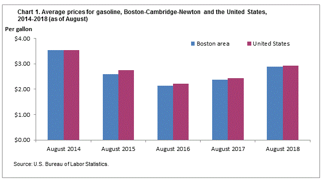 Chart 1. Average prices for gasoline, Boston-Cambridge-Newton and the United States, 2014-2018 (as of August)