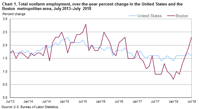 Chart 1. Total nonfarm employment, over-the-year percent change in the United States and the Boston metropolitan area, July 2013–July 2018