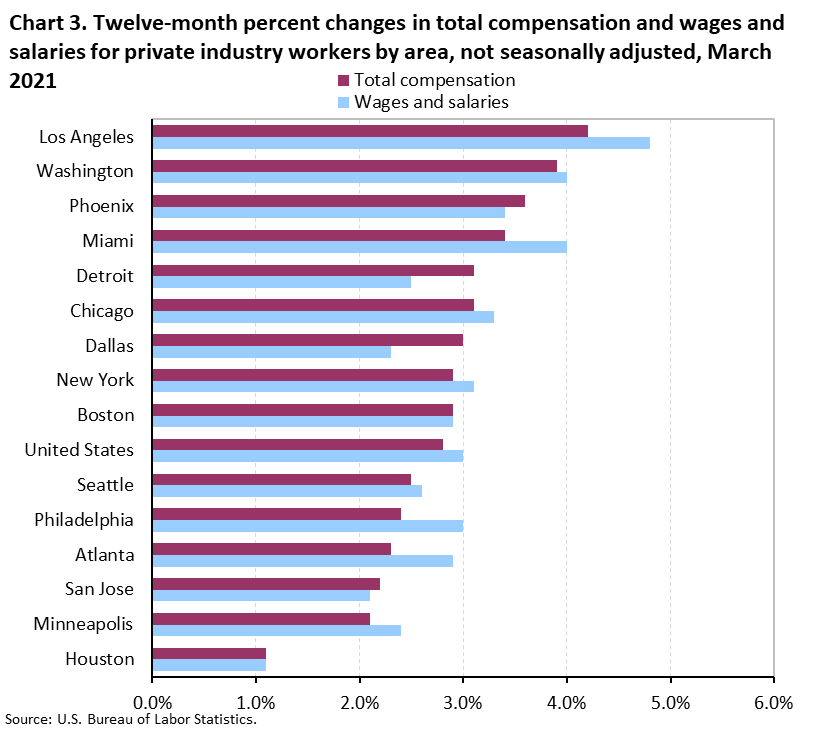 Chart 3. Twelve-month percent changes in total compensation and wages and salaries for private industry workers by area, not seasonally adjusted, March 2021 Chart 3. Twelve-month percent changes in total compensation and wages and salaries for private industry workers by area, not seasonally adjusted, March 2021