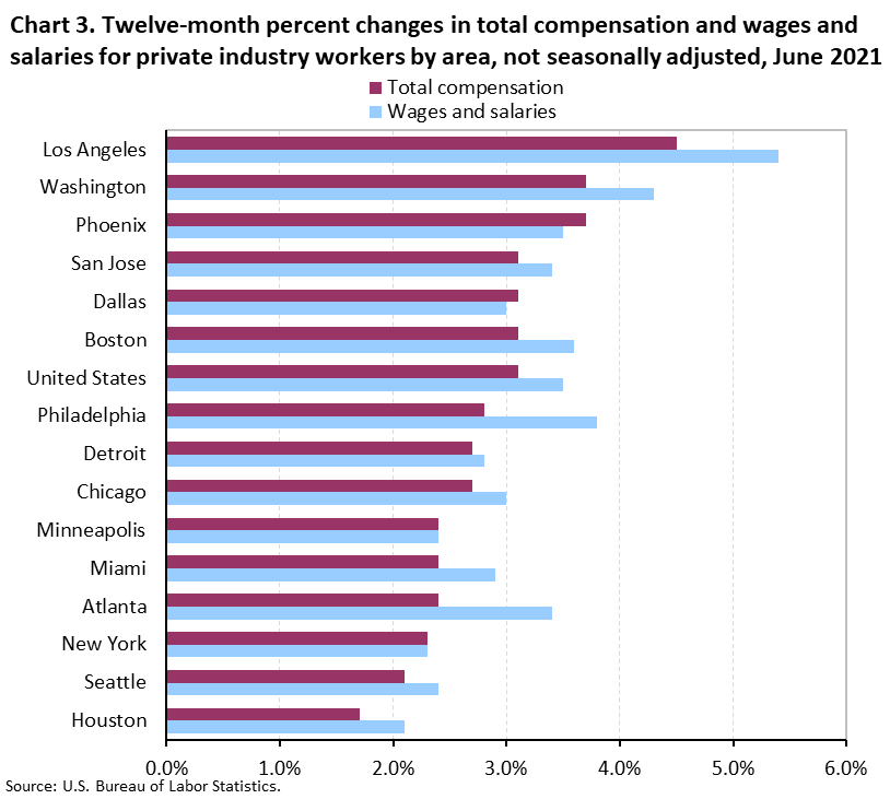 Chart 3. Twelve-month percent changes in Total Compensation and Wages and Salaries for Private Industry Workers by Area, not seasonally adjusted Chart 3. Twelve-month percent changes in Total Compensation and Wages and Salaries for Private Industry Workers by Area, not seasonally adjusted