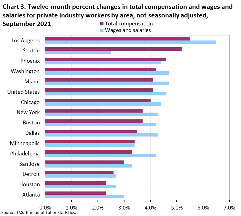 Chart 3. Twelve-month percent changes in total compensation and wages and salaries for private industry workers by area, not seasonally adjusted, September 2021 Chart 3. Twelve-month percent changes in total compensation and wages and salaries for private industry workers by area, not seasonally adjusted, September 2021