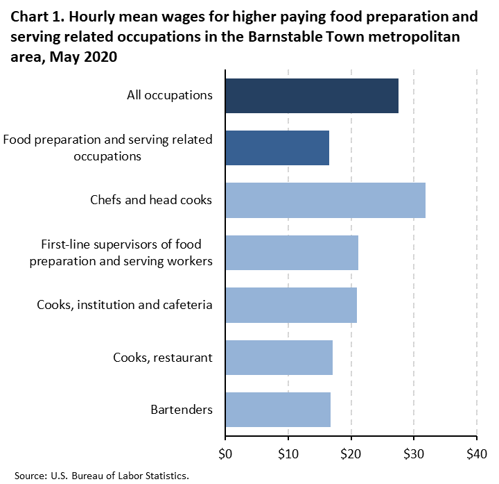 Chart 1. Hourly mean wages for higher paying food preparation and serving related occupations in the Barnstable Town metropolitan area, May 2020 Chart 1. Hourly mean wages for higher paying food preparation and serving related occupations in the Barnstable Town metropolitan area, May 2020
